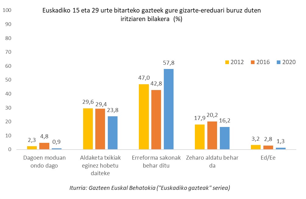 Euskadiko 15 eta 29 urte bitarteko gazteek gure gizarte-ereduari buruz duten iritziaren bilakera (%)