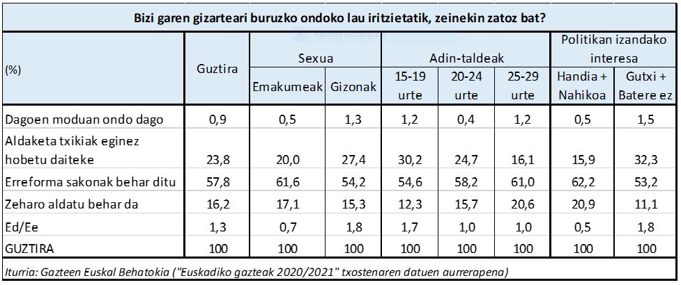 Bizi garen gizarteari buruzko ondoko lau iritzietatik, zeinekin zatoz bat?