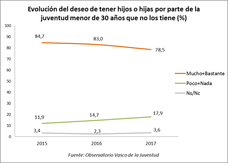 Evoluci&oacute;n del deseo de tener hijos o hijas por parte de la juventud menor de 30 a&ntilde;os que no los tiene