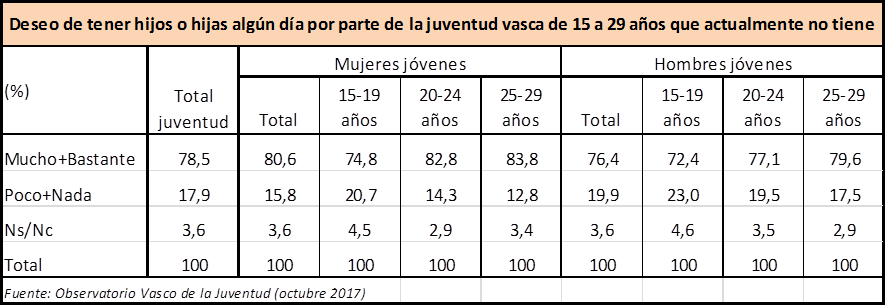 Deseo de tener hijos o hijas alg&uacute;n d&iacute;a por parte de la juventud vasca de 15 a 29 a&ntilde;os que actualmente no tiene
