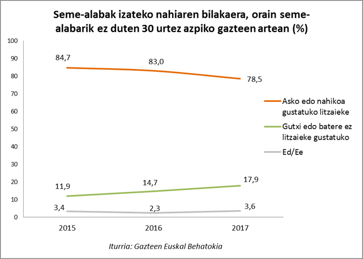 Seme-alabak izateko nahiaren bilakaera, orain seme-alabarik ez duten 30 urtez azpiko gazteen artean 