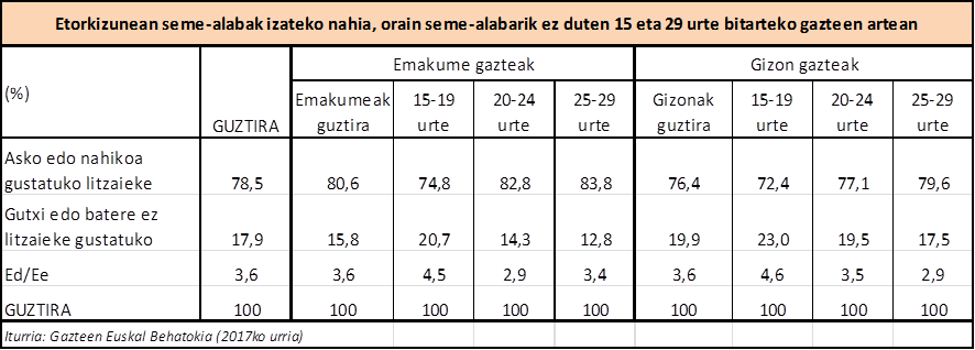 Etorkizunean seme-alabak izateko nahia, orain seme-alabarik ez duten 15 eta 29 urte bitarteko gazteen artean