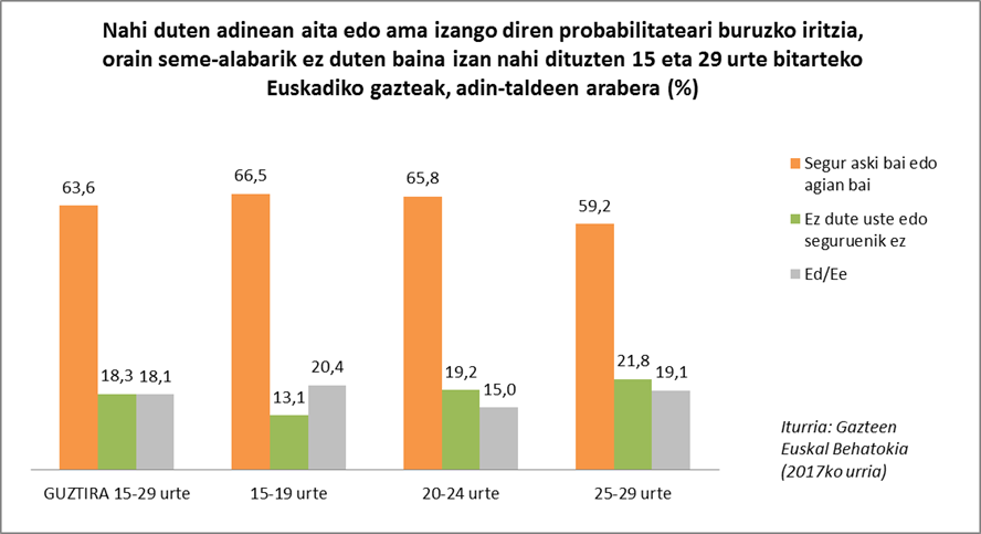 Nahi duten adinean aita edo ama izango diren probabilitateari buruzko iritzia, orain seme-alabarik ez duten baina izan nahi dituzten 15 eta 29 urte bitarteko Euskadiko gazteak, adin-taldeen arabera 