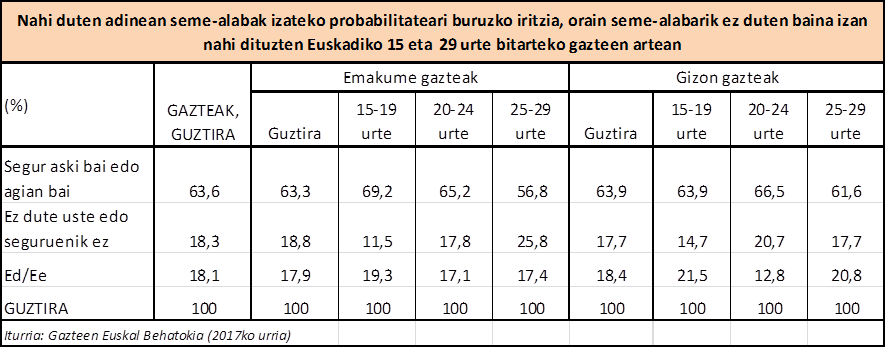 Nahi duten adinean seme-alabak izateko probabilitateari buruzko iritzia, orain seme-alabarik ez duten baina izan nahi dituzten Euskadiko 15 eta  29 urte bitarteko gazteen artean