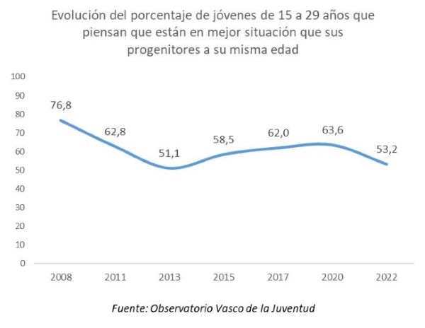Evolución del porcentaje de jóvenes de 15 a 29 años que piensan que están en mejor situación que sus progenitores a su misma edad