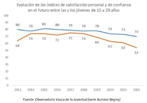 Evolución de los índices de satisfacción personal y de confianza en el futuro entre las y los jóvenes de 15 a 29 años 