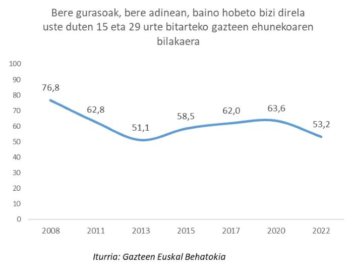 Bere gurasoak, bere adinean, baino hobeto bizi direla uste duten 15 eta 29 urte bitarteko gazteen ehunekoaren bilakaera