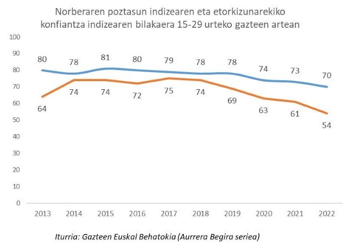 Norberaren poztasun indizearen eta etorkizunarekiko konfiantza indizearen bilakaera 15-29 urteko gazteen artean