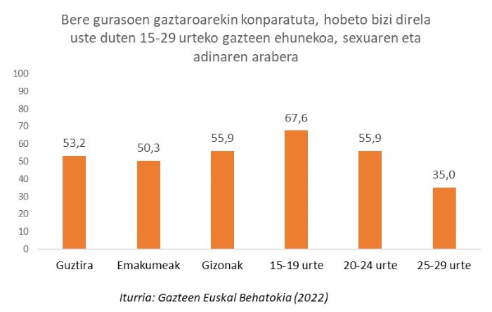 Bere gurasoen gaztaroarekin konparatuta, hobeto bizi direla uste duten 15-29 urteko gazteen ehunekoa, sexuaren eta adinaren arabera