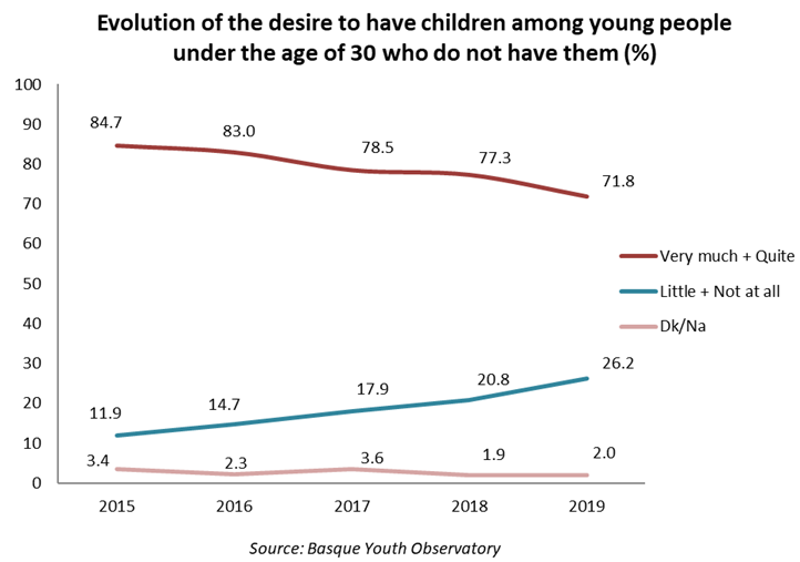 Evolution of the desire to have children among young people under the age of 30 who do not have them (%)