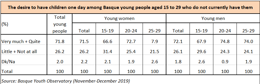 The desire to have children one day among Basque young people aged 15 to 29 who do not currently have them