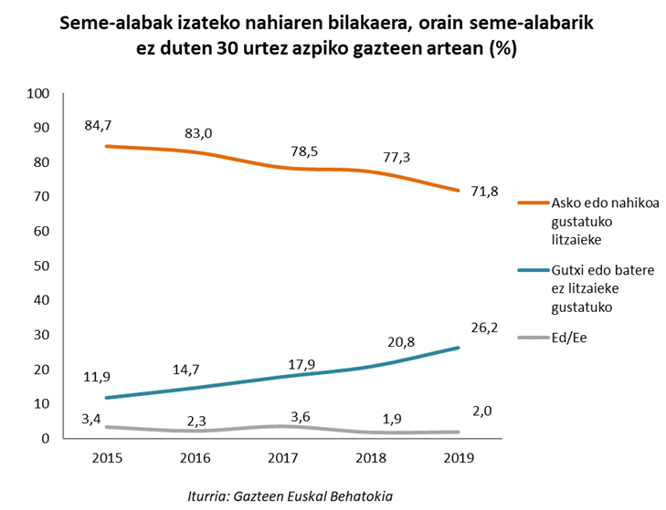 Seme-alabak izateko nahiaren bilakaera, orain seme-alabarik ez duten 30 urtez azpiko gazteen artean (%)