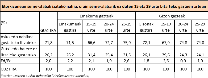 Etorkizunean seme-alabak izateko nahia, orain seme-alabarik ez duten 15 eta 29 urte bitarteko gazteen artean