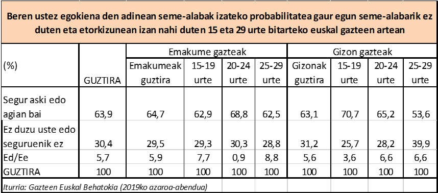 Beren ustez egokiena den adinean seme-alabak izateko probabilitatea gaur egun seme-alabarik ez duten eta etorkizunean izan nahi duten 15 eta 29 urte bitarteko euskal gazteen artean 