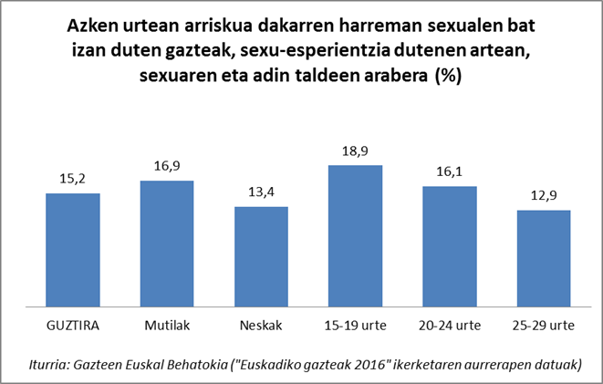 arriskuak dakartzan harreman sexualak