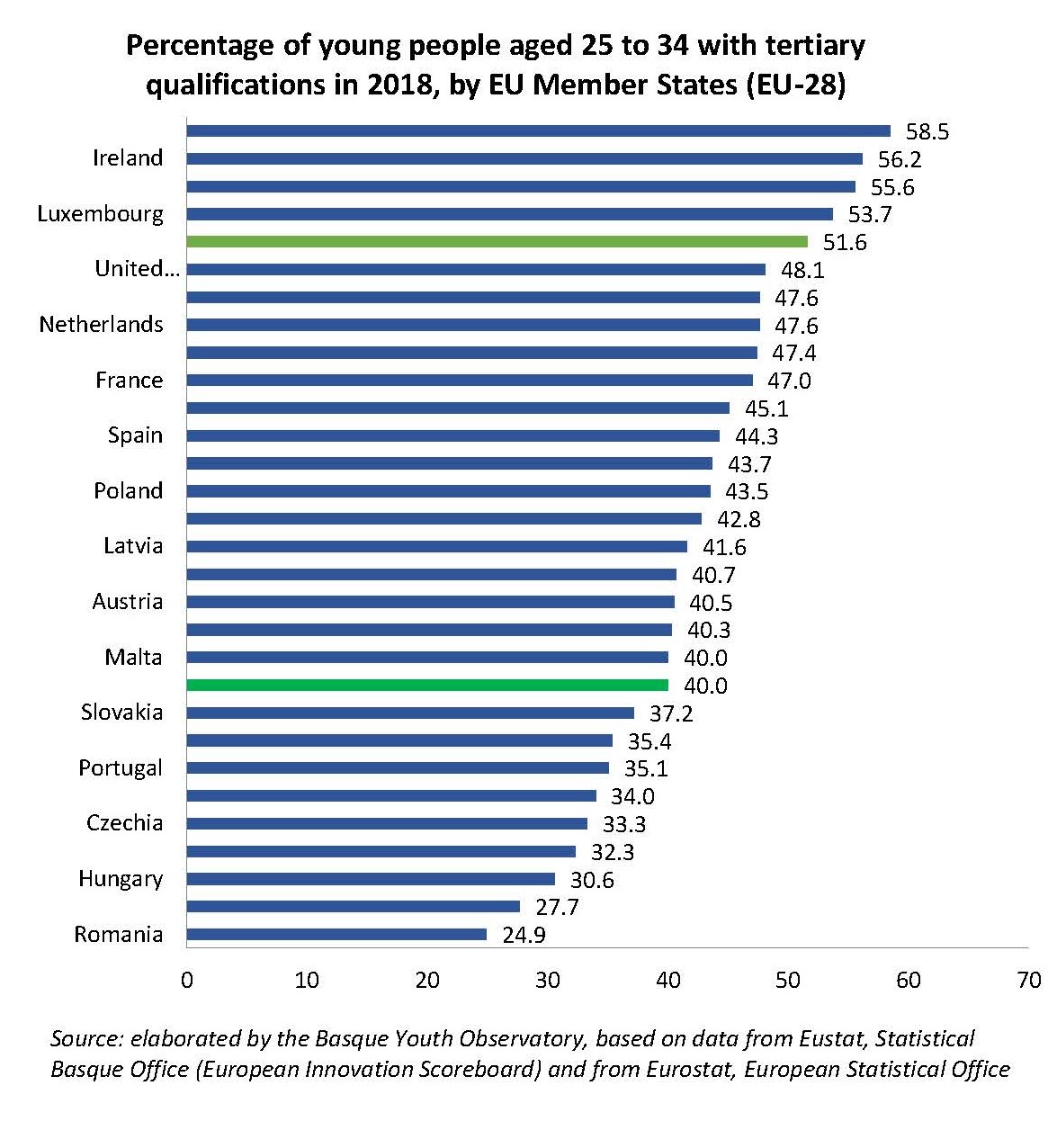 Percentage of young people aged 25 to 34 with tertiary qualifications in 2018, by EU Member States (EU-28)