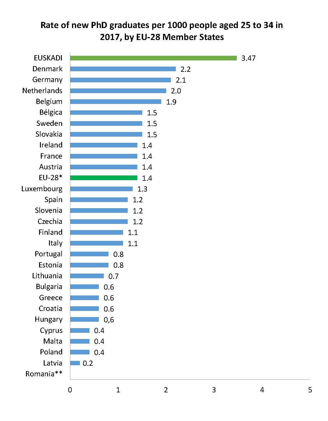 Rate of new PhD graduates per 1000 people aged 25 to 34 in 2017, by EU-28 Member States