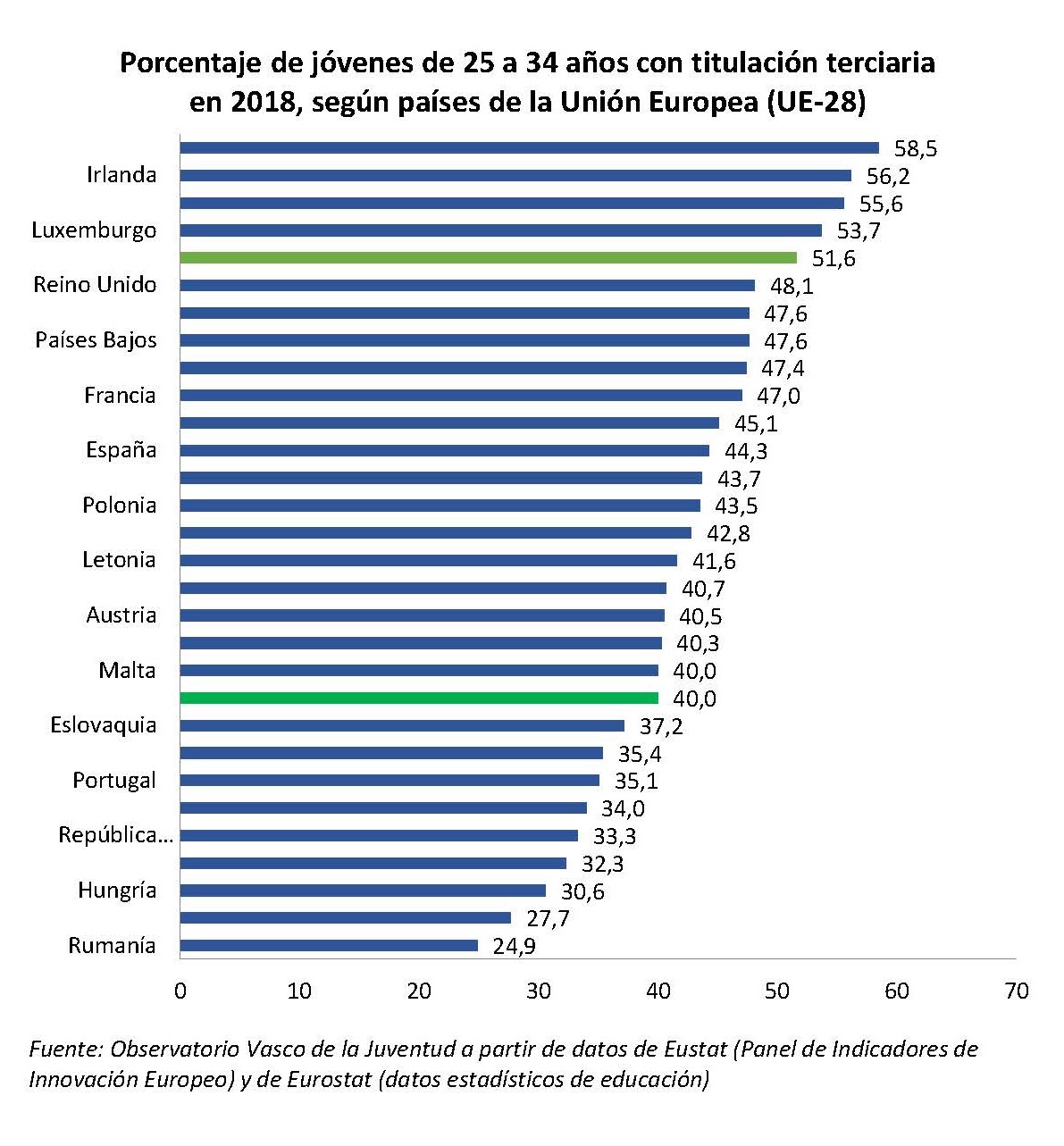 Porcentaje de j&oacute;venes de 25 a 34 a&ntilde;os con titulaci&oacute;n terciaria en 2018, seg&uacute;n pa&iacute;ses de la Uni&oacute;n Europea (UE-28)