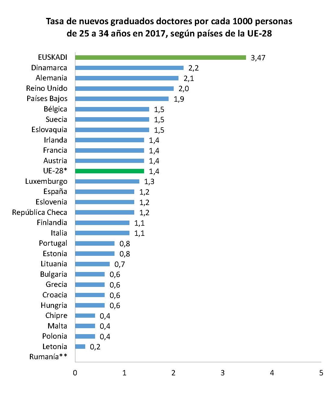 Tasa de nuevos graduados doctores por cada 1000 personas de 25 a 34 a&ntilde;os en 2017, seg&uacute;n pa&iacute;ses de la UE-28