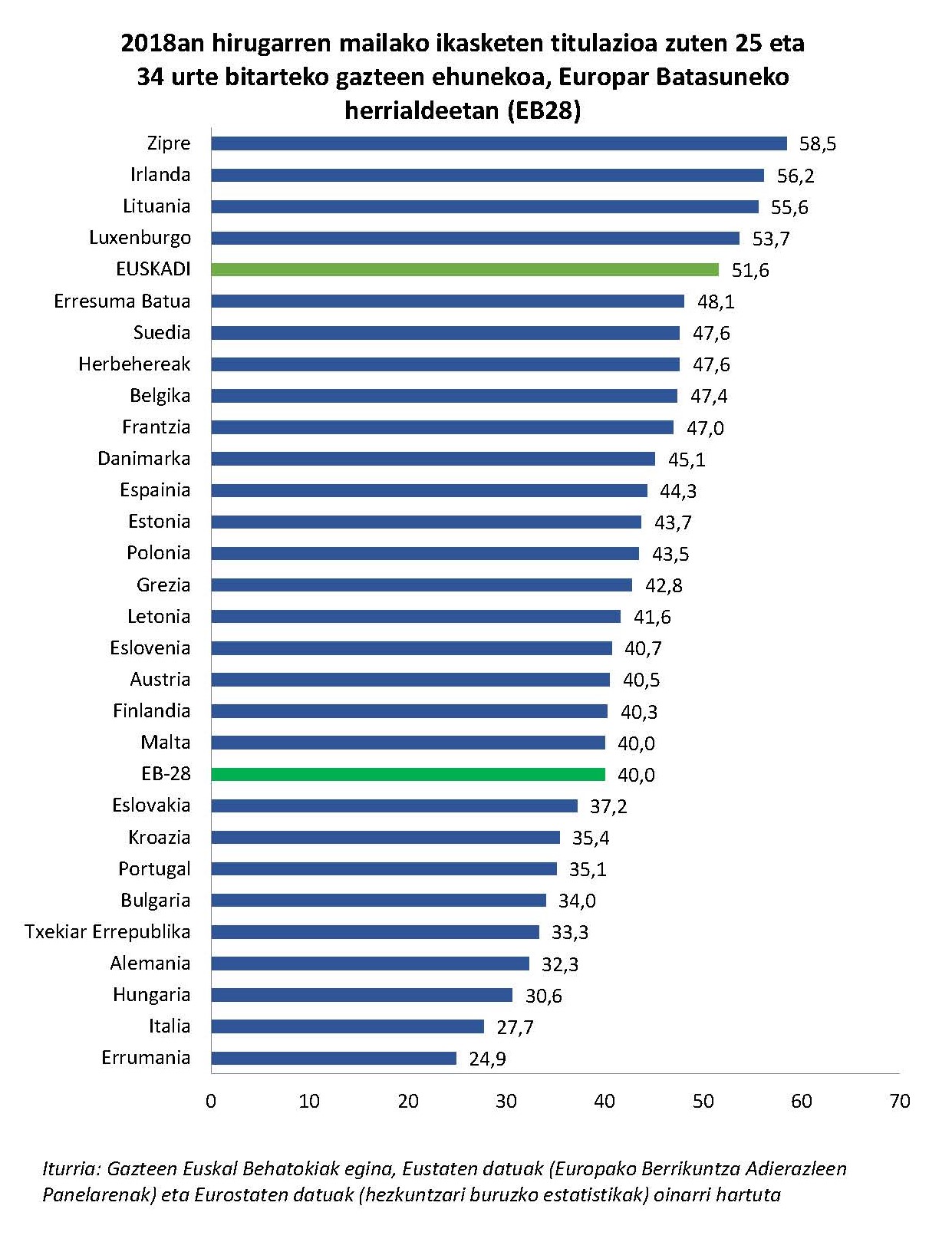 2018an hirugarren mailako ikasketen titulazioa zuten 25 eta 34 urte bitarteko gazteen ehunekoa, Europar Batasuneko herrialdeetan (EB28)