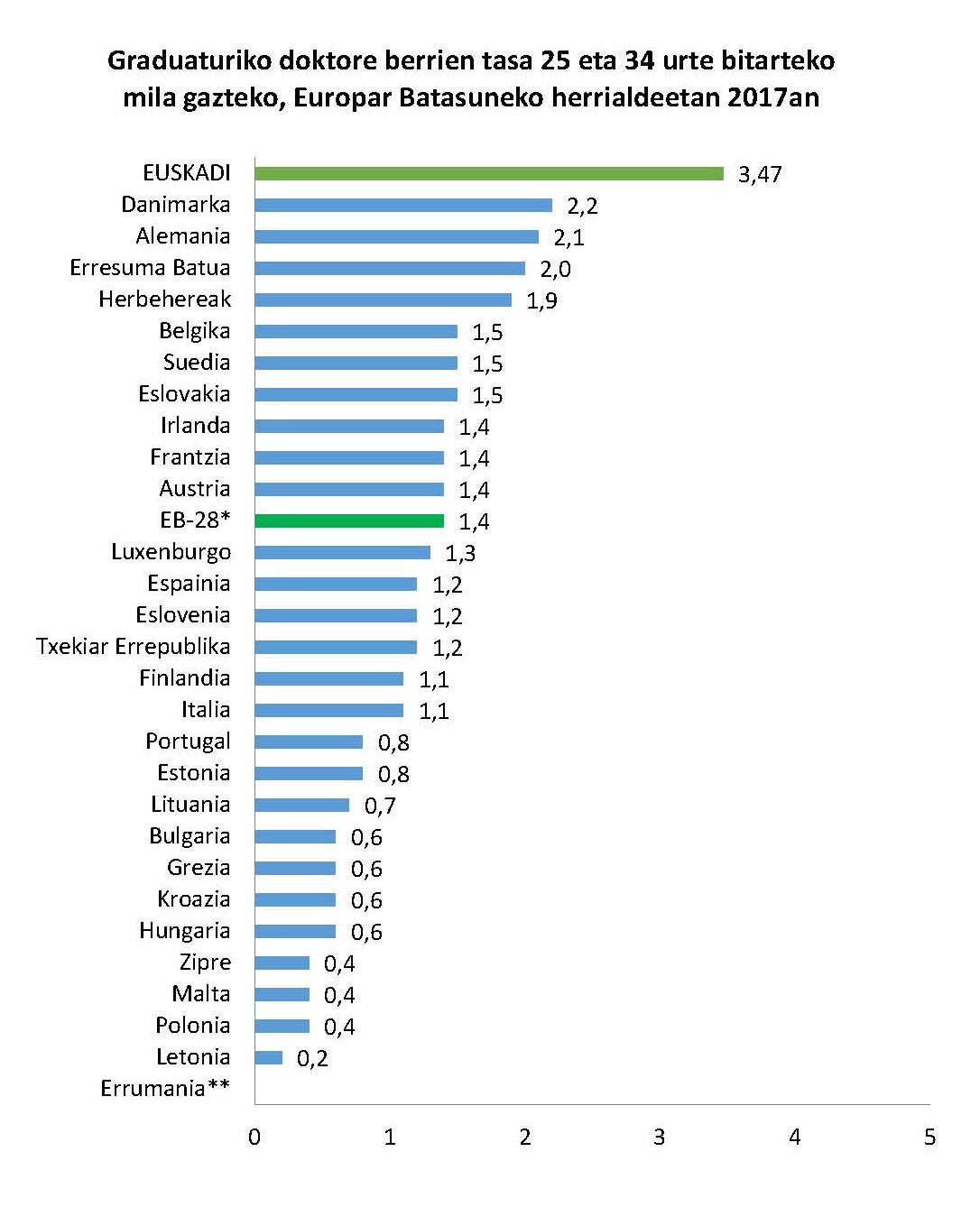Graduaturiko doktore berrien tasa 25 eta 34 urte bitarteko mila gazteko, Europar Batasuneko herrialdeetan 2017an