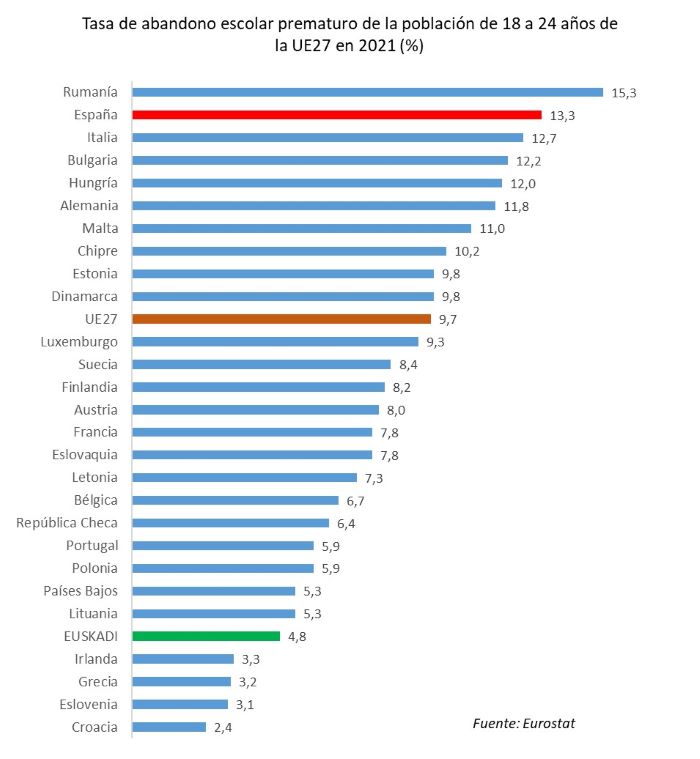 Tasa de abandono escolar prematuro de la población de 18 a 24 años de la UE27 en 2021 (%)