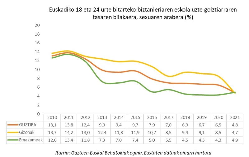 Euskadiko 18 eta 24 urte bitarteko biztanleriaren eskola uzte goiztiarraren tasaren bilakaera, sexuaren arabera (%)