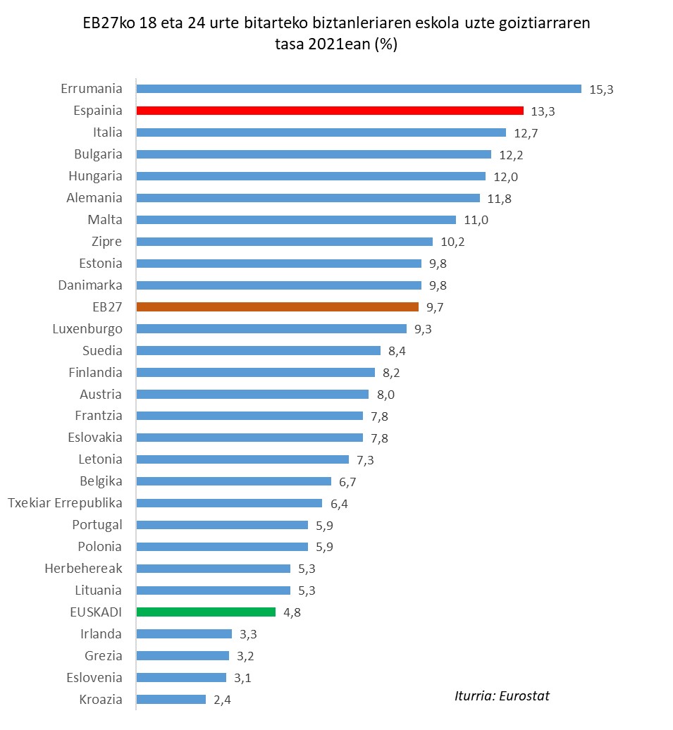EB27ko 18 eta 24 urte bitarteko biztanleriaren eskola uzte goiztiarraren tasa 2021ean (%)
