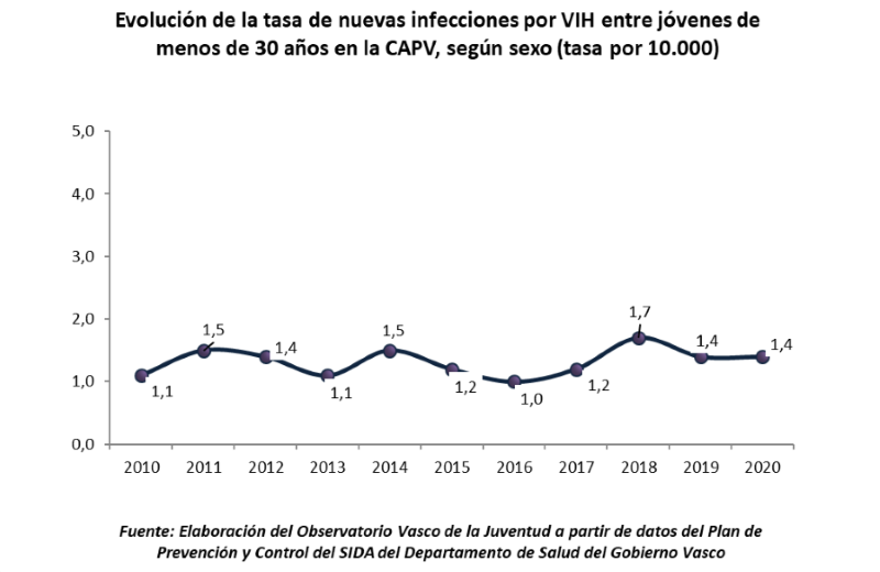 Evolución de la tasa de nuevas infecciones por VIH entre jóvenes de menos de 30 años en la CAPV, según sexo (tasa por 10.000)