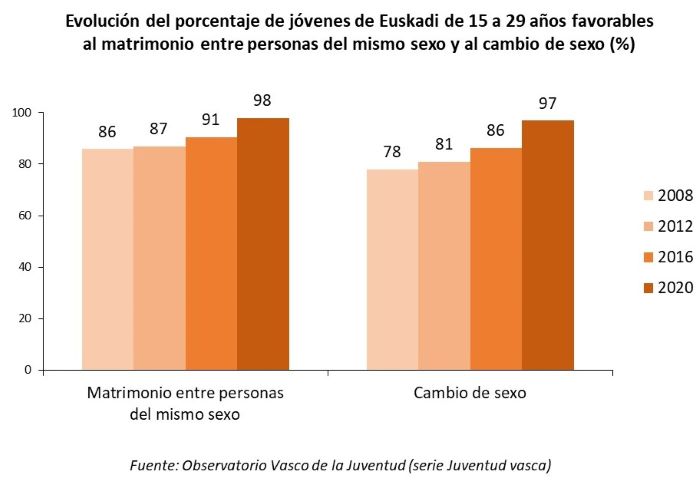 Evoluci&oacute;n del porcentaje de j&oacute;venes de Euskadi de 15 a 29 a&ntilde;os favorables al matrimonio entre personas del mismo sexo y al cambio de sexo (%)