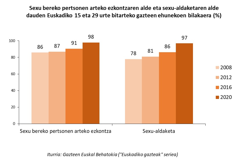 Sexu bereko pertsonen arteko ezkontzaren alde eta sexu-aldaketaren alde dauden Euskadiko 15 eta 29 urte bitarteko gazteen ehunekoen bilakaera (%)