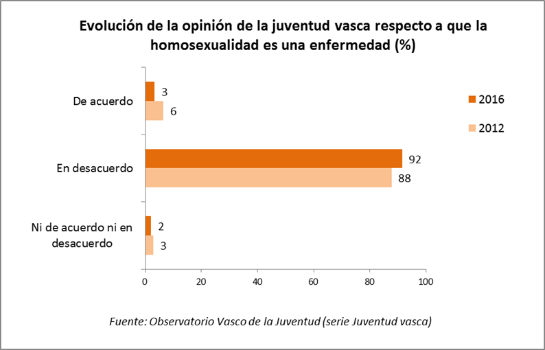 Evoluci&oacute;n de la opini&oacute;n de la juventud vasca respecto a que la homosexualidad es una enfermedad