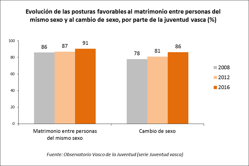 Evolkuci&oacute;n de las posturas favorables al matrimonio homosexual y al cambio de sexo por parte de la juventud de Euskadi