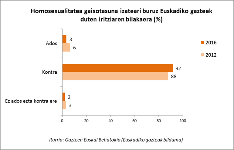 Homosexualitatea gaixotasuna den ala ez Euskadiko gazteen iritziaren bilakaera