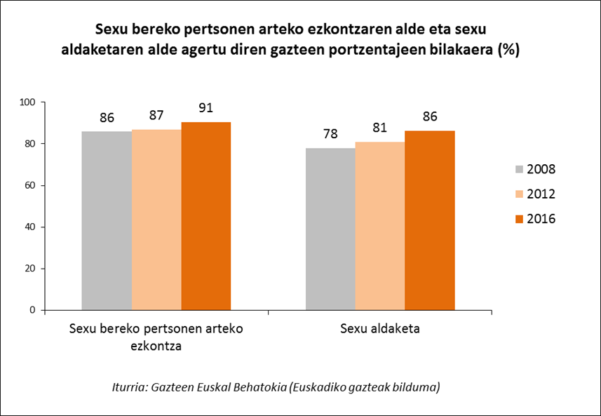 Sexu bereko pertsonen arteko ezkontzaren aldei eta sexu aldaketaren aldeko gazteen portzentajeen bilakaera