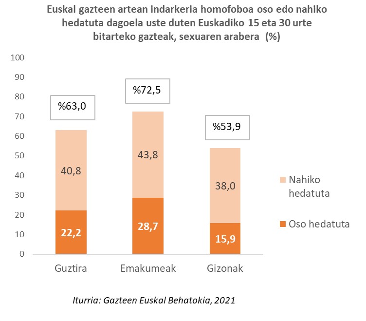 Euskal gazteen artean indarkeria homofoboa oso edo nahiko hedatuta dagoela uste duten Euskadiko 15 eta 30 urte bitarteko gazteak, sexuaren arabera (%)