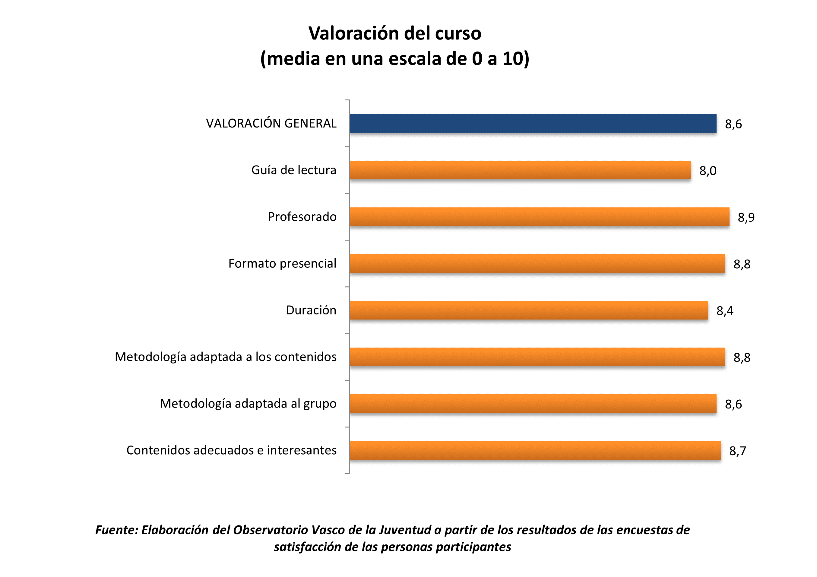 Gr&aacute;fico. escala 0 a 10. Contenidos adecuados e interesantes 8,7; Metodolog&iacute;a adaptada al grupo 8,6; Metodolog&iacute;a adaptada a los contenidos 8,8; Duraci&oacute;n 8,4; Formato presencial 8,8; Profesorado 8,9; Gu&iacute;a de lectura 8,0; VALORACI&Oacute;N GENERAL 8,6.