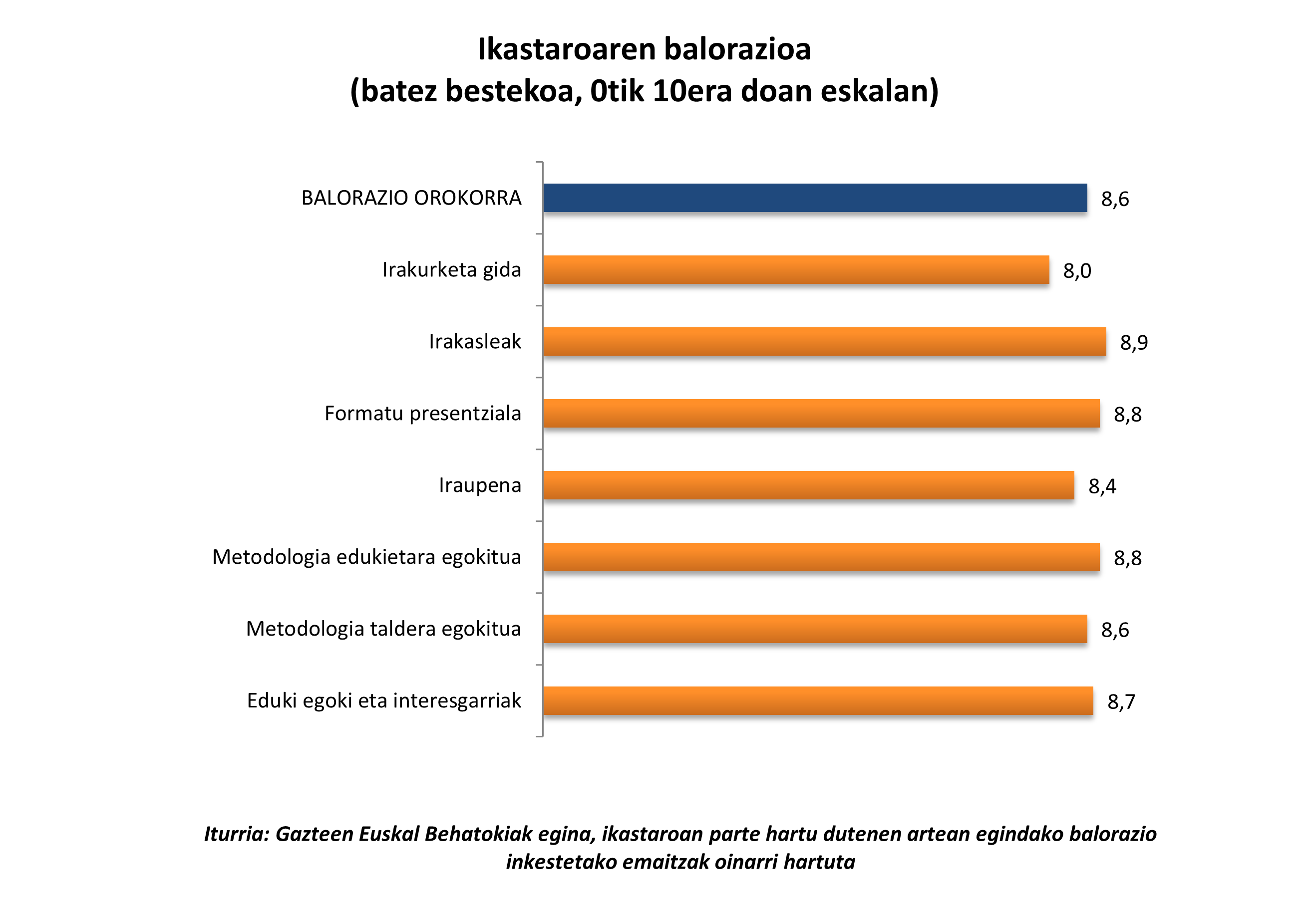 Grafikoa. Eduki egoki eta interesgarriak 8,7; Metodologia taldera egokitua 8,6; Metodologia edukietara egokitua 8,8; Iraupena 8,4; Formatu presentziala 8,8; Irakasleak 8,9; Irakurketa gida 8,0; BALORAZIO OROKORRA 8,6.