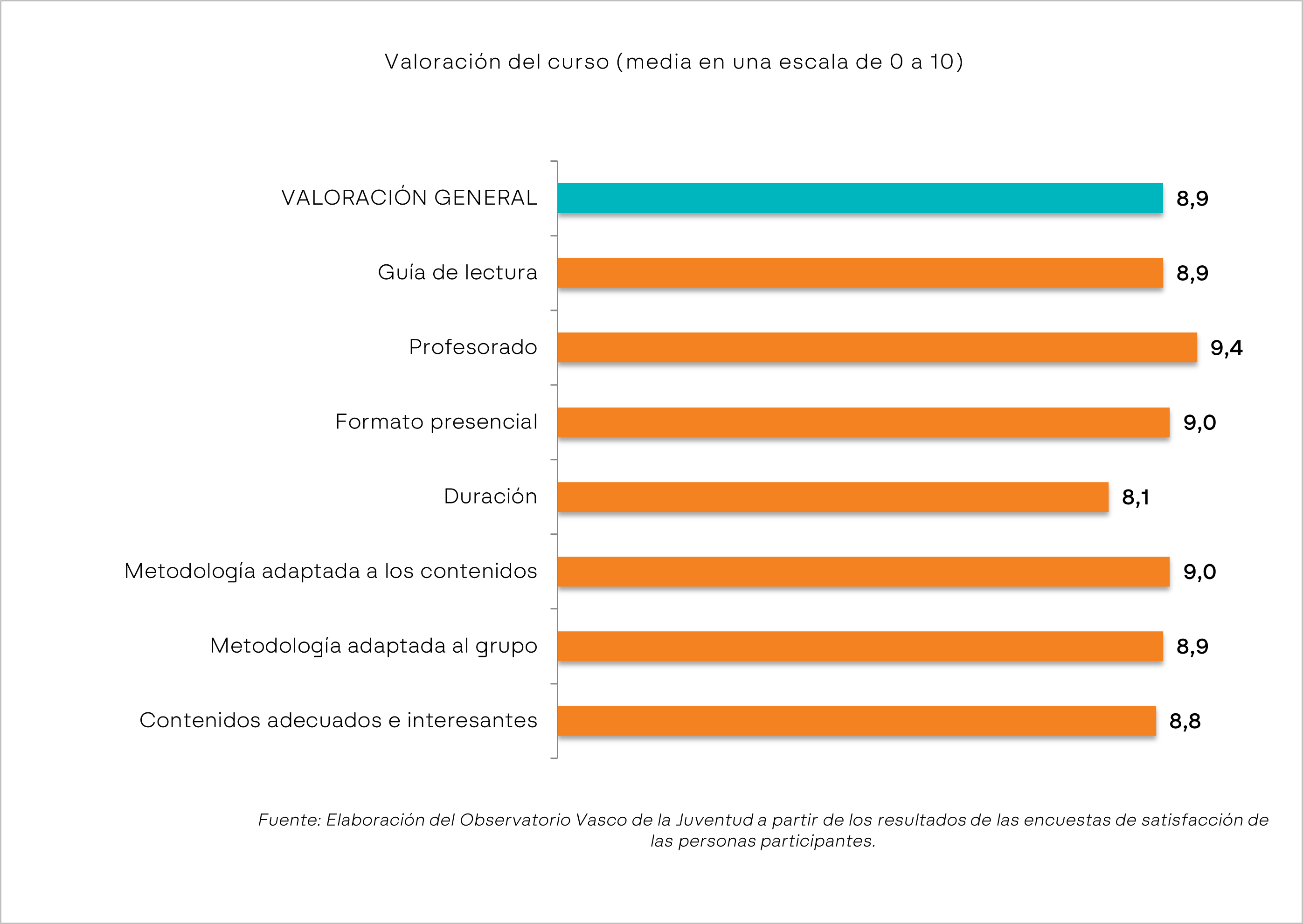Gráfico. Valoración del curso (escala 0 a 10).