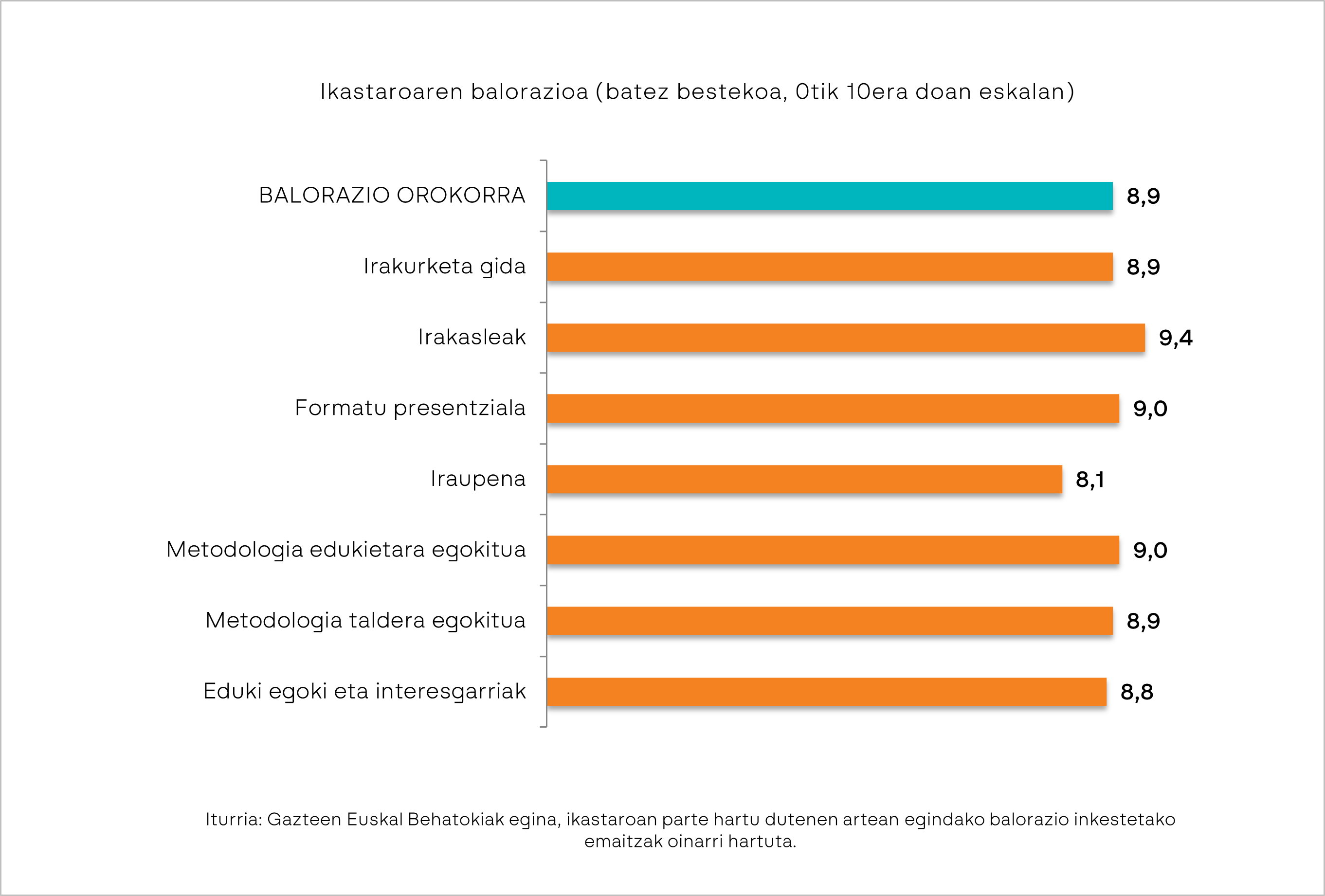 Grafikoa. Ikastaroaren balorazioa (batez bestekoa, 0tik 10era doan eskalan)