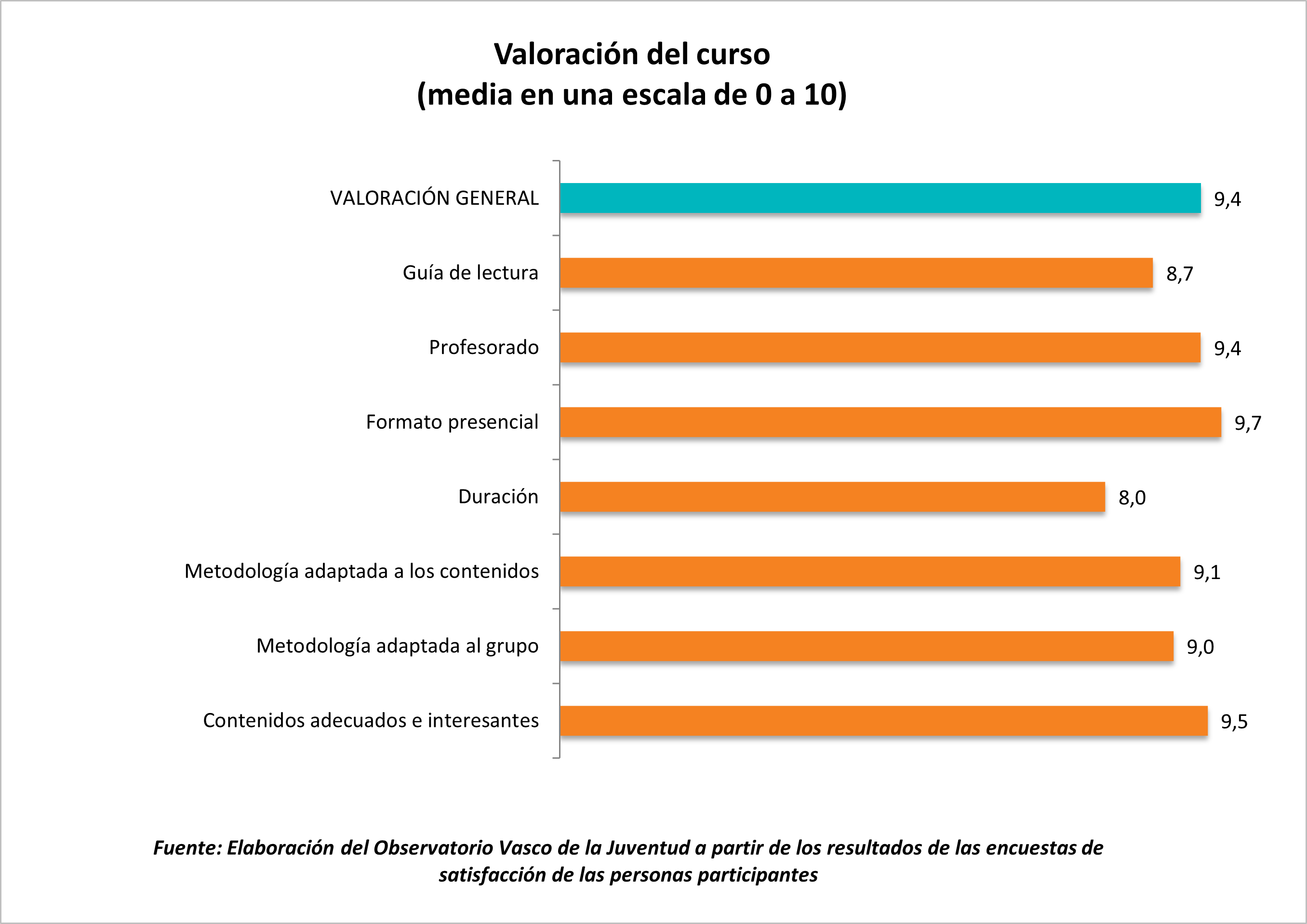 Grafikoa. 0tik 10era eskala. Eduki egoki eta interesgarriak 8,7; Metodologia taldera egokitua 8,6; Metodologia edukietara egokitua 8,8; Iraupena 8,4; Formatu presentziala 8,8; Irakasleak 8,9; Irakurketa gida 8,0; BALORAZIO OROKORRA 8,6.