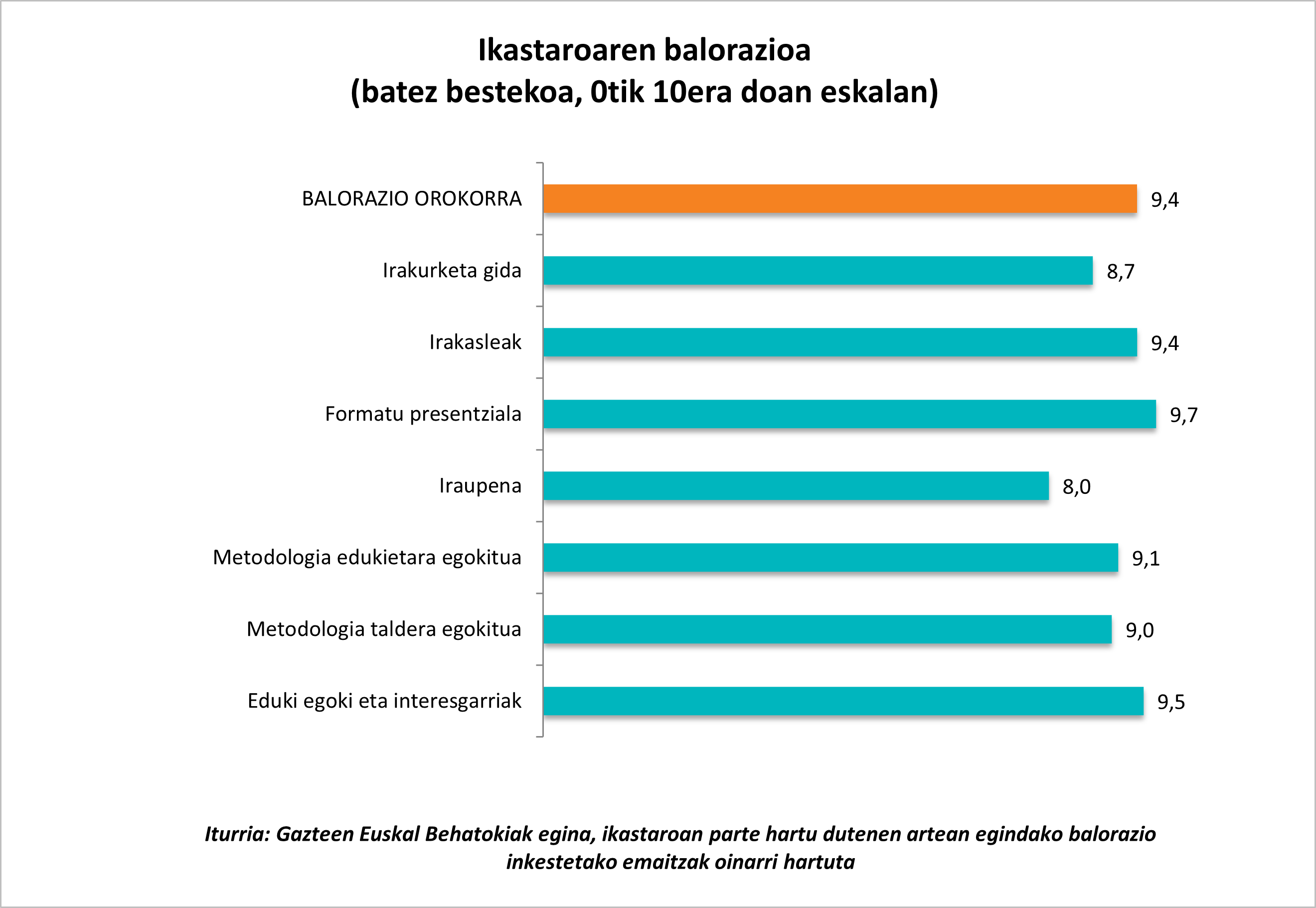 Grafikoa. 0tik 10era eskala. Eduki egoki eta interesgarriak 8,7; Metodologia taldera egokitua 8,6; Metodologia edukietara egokitua 8,8; Iraupena 8,4; Formatu presentziala 8,8; Irakasleak 8,9; Irakurketa gida 8,0; BALORAZIO OROKORRA 8,6.