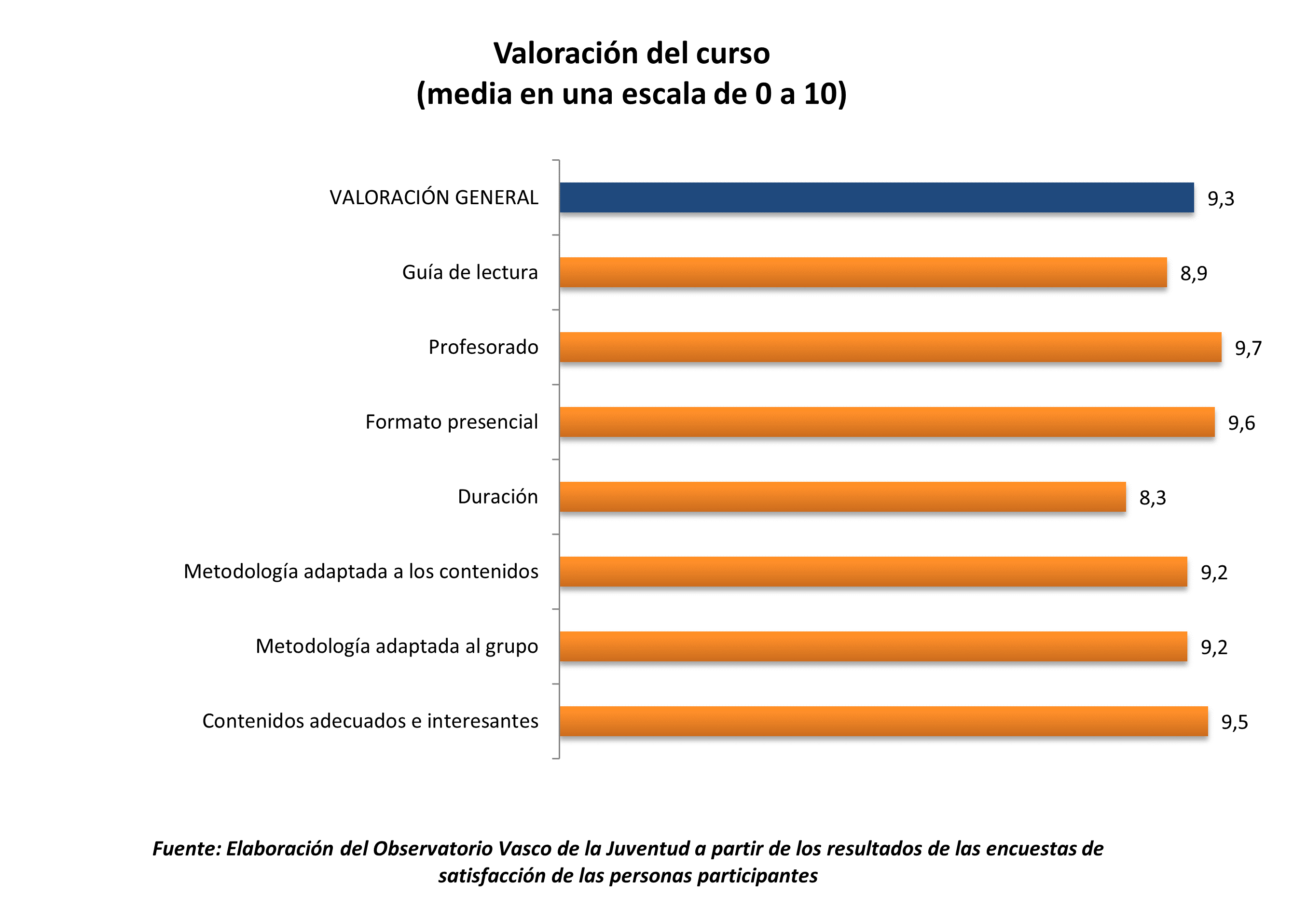 Gr&aacute;fico. Escala 0 a 10. Contenidos adecuados e interesantes 9,5; Metodolog&iacute;a adaptada al grupo 9,2; Metodolog&iacute;a adaptada a los contenidos 9,2; Duraci&oacute;n 8,3; Formato presencial 9,6; Profesorado 9,7; Gu&iacute;a de lectura 8,9; VALORACI&Oacute;N GENERAL 9,3.