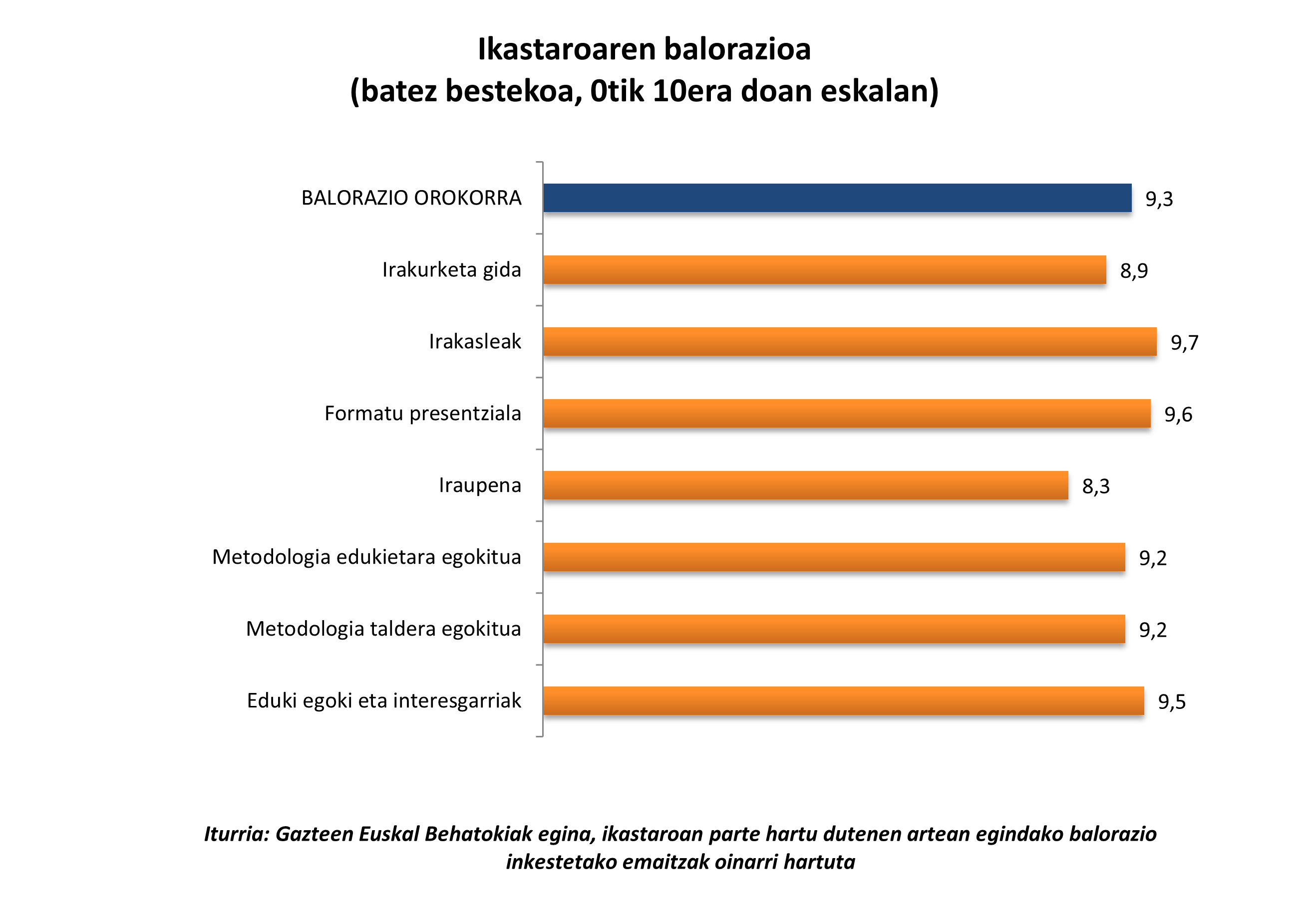 Grafikoa. 0tik 10era eskala. Eduki egoki eta interesgarriak 8,7; Metodologia taldera egokitua 8,6; Metodologia edukietara egokitua 8,8; Iraupena 8,4; Formatu presentziala 8,8; Irakasleak 8,9; Irakurketa gida 8,0; BALORAZIO OROKORRA 8,6.