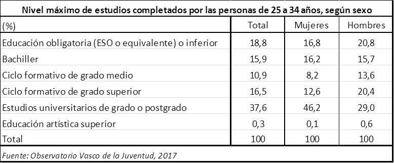 Nivel m&aacute;ximo de estudios completados por las personas de 25 a 34 a&ntilde;os, seg&uacute;n sexo