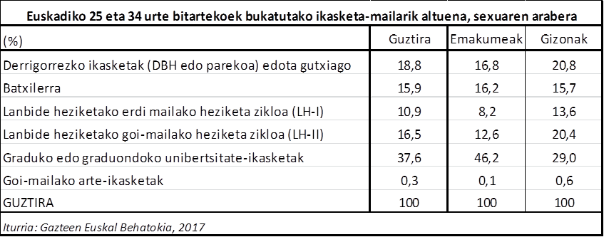 Euskadiko 25 eta 34 urte bitartekoek bukatutako ikasketa-mailarik altuena, sexuaren arabera