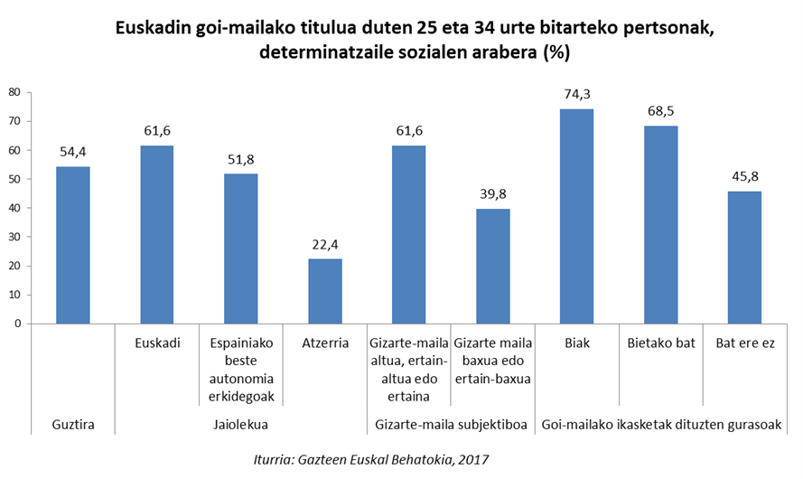 Euskadin goi-mailako titulua duten 25 eta 34 urte bitarteko pertsonak, determinatzaile sozialen arabera (%)