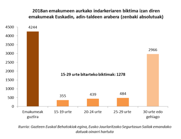 2018an emakumeen aurkako indarkeriaren biktima izan diren emakumeak Euskadin, adin-taldeen arabera (zenbaki absolutuak)