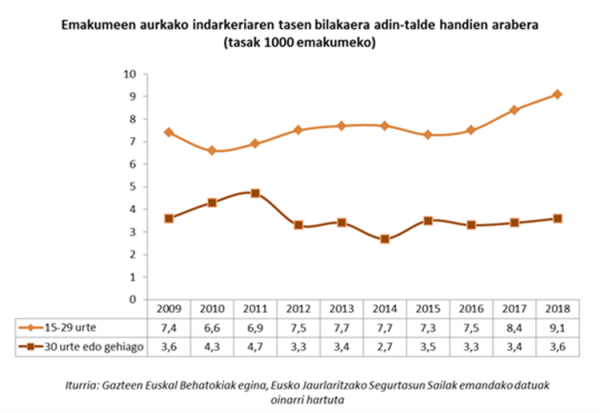 Emakumeen aurkako indarkeriaren tasen bilakaera adin-talde handien arabera (tasak 1000 emakumeko)