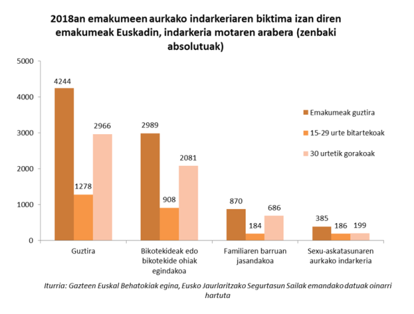 2018an emakumeen aurkako indarkeriaren biktima izan diren emakumeak Euskadin, indarkeria motaren arabera (zenbaki absolutuak)